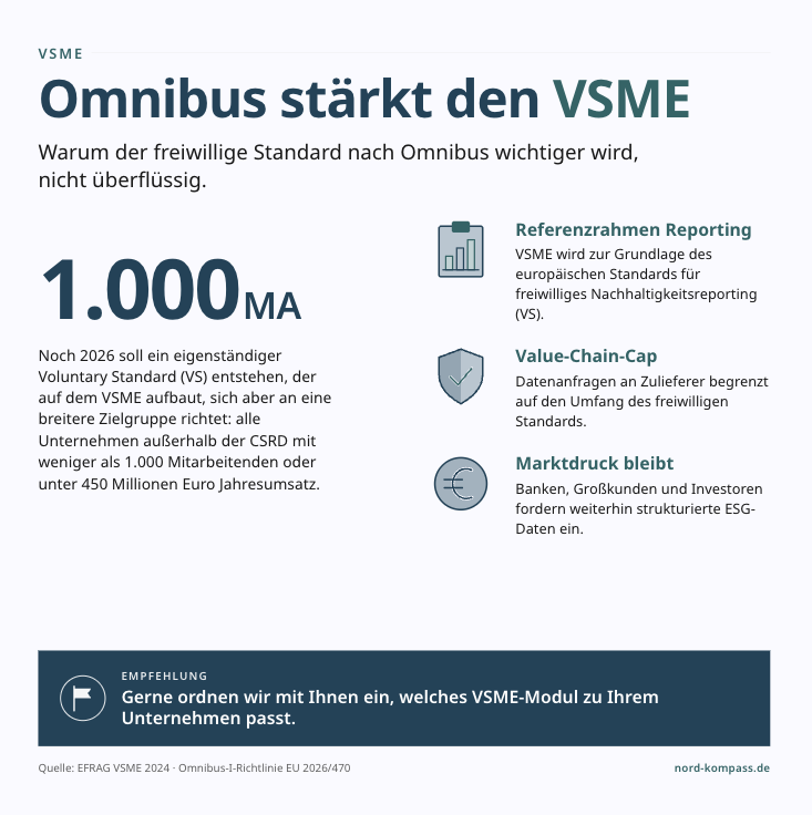 Im März 2026 hat die Omnibus-I-Richtlinie einen Großteil der ursprünglich CSRD-pflichtigen Unternehmen von der Berichtspflicht entbunden. Gleichzeitig treibt die EFRAG den freiwilligen Nachhaltigkeitsstandard VSME mit neuem Nachdruck voran und erweitert seine Zielgruppe über das Spektrum von KMU hinaus: Noch 2026 soll ein eigenständiger Voluntary Standard (VS) als Delegierter Rechtsakt folgen