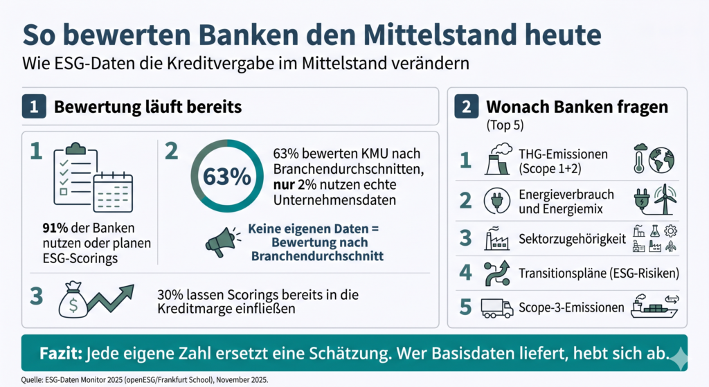 91 Prozent der Banken in der DACH-Region nutzen bereits ESG-Scorings oder planen deren Einsatz innerhalb der nächsten zwei Jahre, so lautet das Ergebnis des ESG-Daten Monitors 2025 [1]. Gleichzeitig tun sich viele KMU enorm schwer damit, Nachhaltigkeitsindikatoren bereitzustellen. [3] Zwischen diesen beiden Zahlen liegt eine Lücke, und sie betrifft Kreditkonditionen, Finanzierungszugang und die Frage, wie das eigene Unternehmen von der Hausbank eingeschätzt wird. Die entscheidende Erkenntnis dabei ist: Die Lücke zwischen tatsächlicher Nachhaltigkeitsleistung und deren Wahrnehmung ist oft keine Leistungslücke, sondern eine Sichtbarkeitslücke.