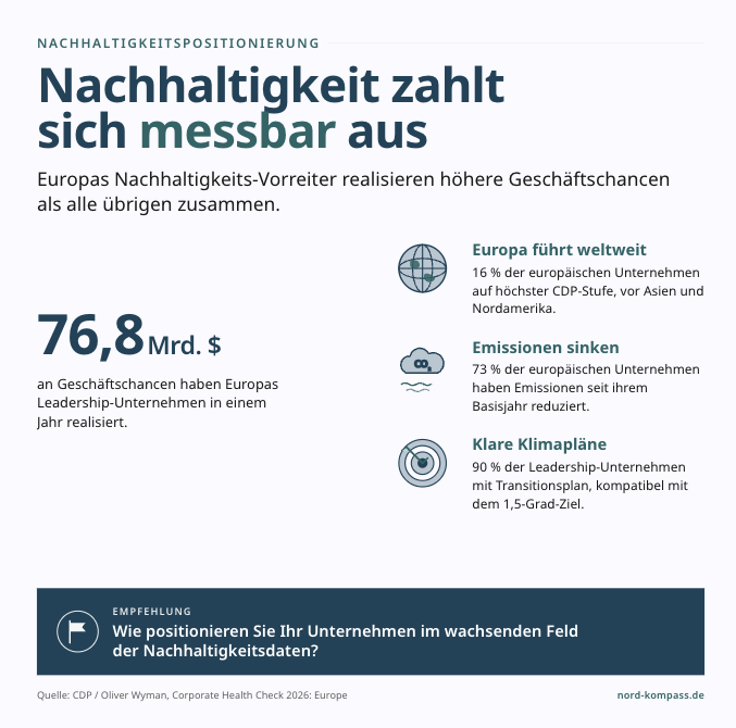 Der CDP Corporate Health Check 2026 zeigt: Europa führt beim Klimaschutz, doch Deutschland liegt mit 10 % Leadership-Unternehmen hinter Frankreich und Spanien. Was das für den Mittelstand bedeutet.