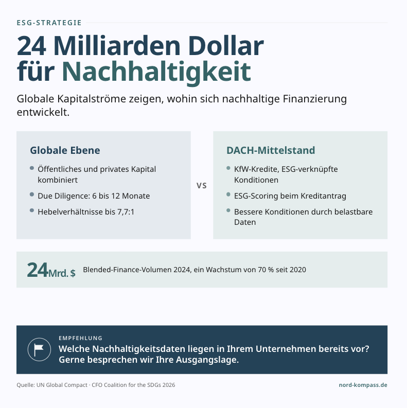 Der Blended-Finance-Markt ist mit 24 Milliarden Dollar gemessen an der 4-Billionen-Dollar-SDG-Lücke noch klein. Aber die Richtung ist eindeutig. Kapital fließt dorthin, wo Nachhaltigkeitsrisiken professionell gemanagt werden. Und es fließt zu Unternehmen der Realwirtschaft. Für den Mittelstand liegt die Relevanz weniger in der direkten Nutzung von Blended-Finance-Instrumenten. Sie liegt in der Erkenntnis, dass die Finanzwelt Nachhaltigkeit zunehmend als materiellen Faktor bewertet und diese Bewertung über Finanzierungsketten, Lieferketten und Kundenbeziehungen weitergereicht wird.