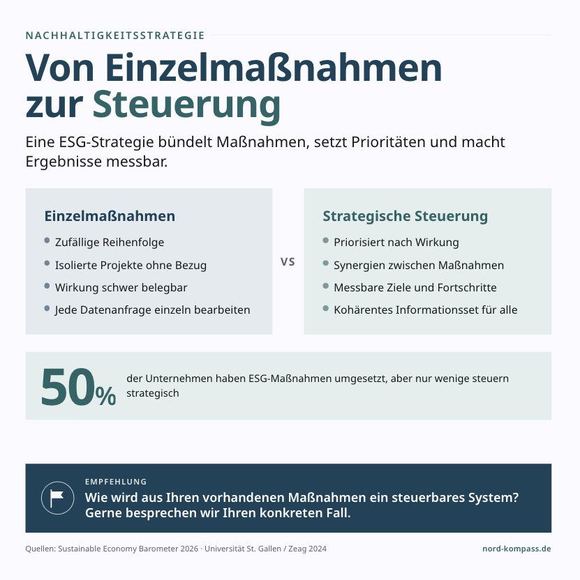 Einzelne Nachhaltigkeitsmaßnahmen sind ein guter Einstieg, aber nicht das Ziel Wenn es um Nachhaltigkeit geht, denken die meisten Unternehmen an Energieeffizienz, Datenauswertungen und ESG-Reporting. Das ist ein guter Einstieg. Noch wichtiger wäre jedoch, die gewonnenen Erkenntnisse aus dem Reporting in eine ESG-Strategie weiterzuentwickeln, die die Unternehmensstrategie gezielt unterstützt.