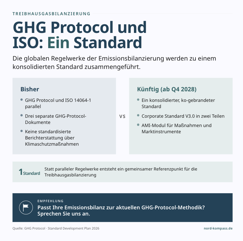 Das GHG Protocol, das weltweit führende Regelwerk für die Treibhausgasbilanzierung, wird grundlegend überarbeitet. Am 29. Juli 2026 haben das GHG Protocol und die Internationale Organisation für Normung (ISO) angekündigt, ihre bisherigen Corporate Standards in einem gemeinsamen Standard zusammenzuführen: dem Corporate Standard Version 3.0 [1]. Der bestehende Corporate Standard, die Scope-2-Guidance und der Scope-3-Standard werden mit der ISO 14064-1 konsolidiert und um ein neues Modul für Klimaschutzmaßnahmen und Marktinstrumente ergänzt [2]. Die Konsolidierung wird von den wichtigsten Akteuren der Nachhaltigkeitsberichterstattung unterstützt, von der ISSB über die EFRAG bis hin zu CDP und SBTi [2]. Die Standards wachsen zusammen, und wer seine Datenbasis auf dem GHG Protocol aufgebaut hat, besitzt das richtige Fundament.