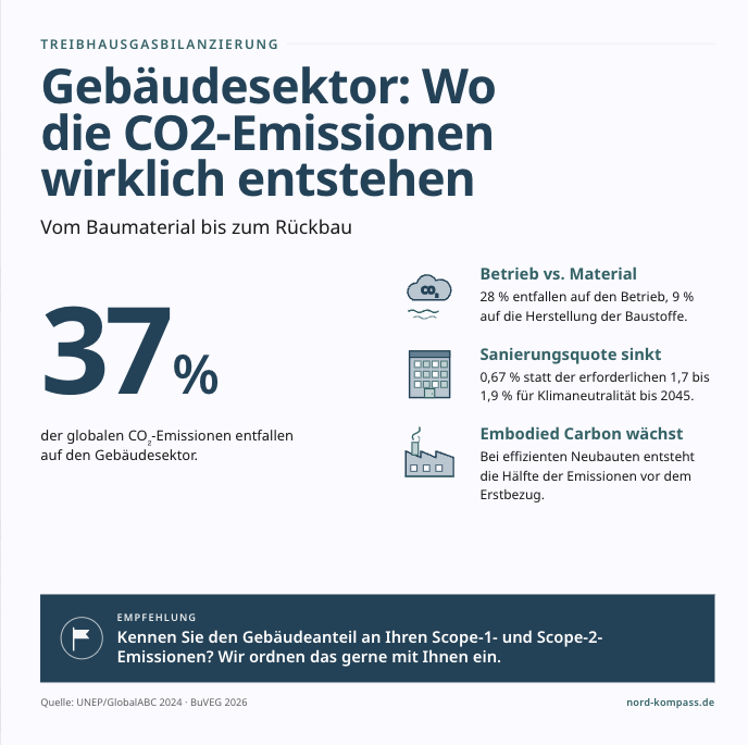 In diesem Beitrag gehen wir der Frage nach, wie sich die CO₂-Emissionen über den gesamten Lebenszyklus eines Gebäudes verteilen und wo die Hebel liegen, um diese zu senken.