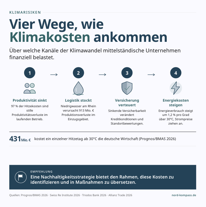 In einem ersten Schritt geht es darum, die eigene Exposition gegenüber physischen Klimarisiken zu erfassen, und zwar nicht nur am eigenen Standort, sondern entlang der gesamten Wertschöpfungskette. Welche Lieferanten sitzen in hitze- oder dürregefährdeten Regionen? Welche Transportwege sind bei Niedrigwasser betroffen? Welche Gebäude und Anlagen sind nicht für Extremtemperaturen ausgelegt? Im zweiten Schritt lässt sich aus dieser Bestandsaufnahme eine Anpassungsstrategie ableiten: Wo sind die größten finanziellen Risiken, und welche davon lassen sich mit vertretbarem Aufwand reduzieren? Im dritten Schritt werden daraus konkrete Maßnahmen mit messbaren Zielen, von der Gebäudekühlung über alternative Logistikrouten bis zur Überprüfung der Elementarschadenversicherung.